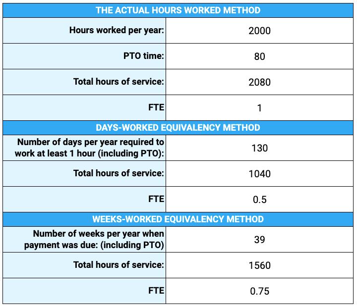 FTE calculator for the small businesses-tax-credit-program