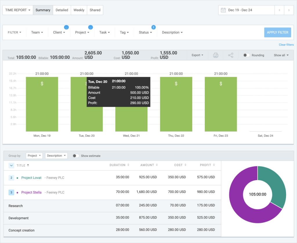 Summary report for a project, with visual graphs of tracked hours, gained profit and labor cost.