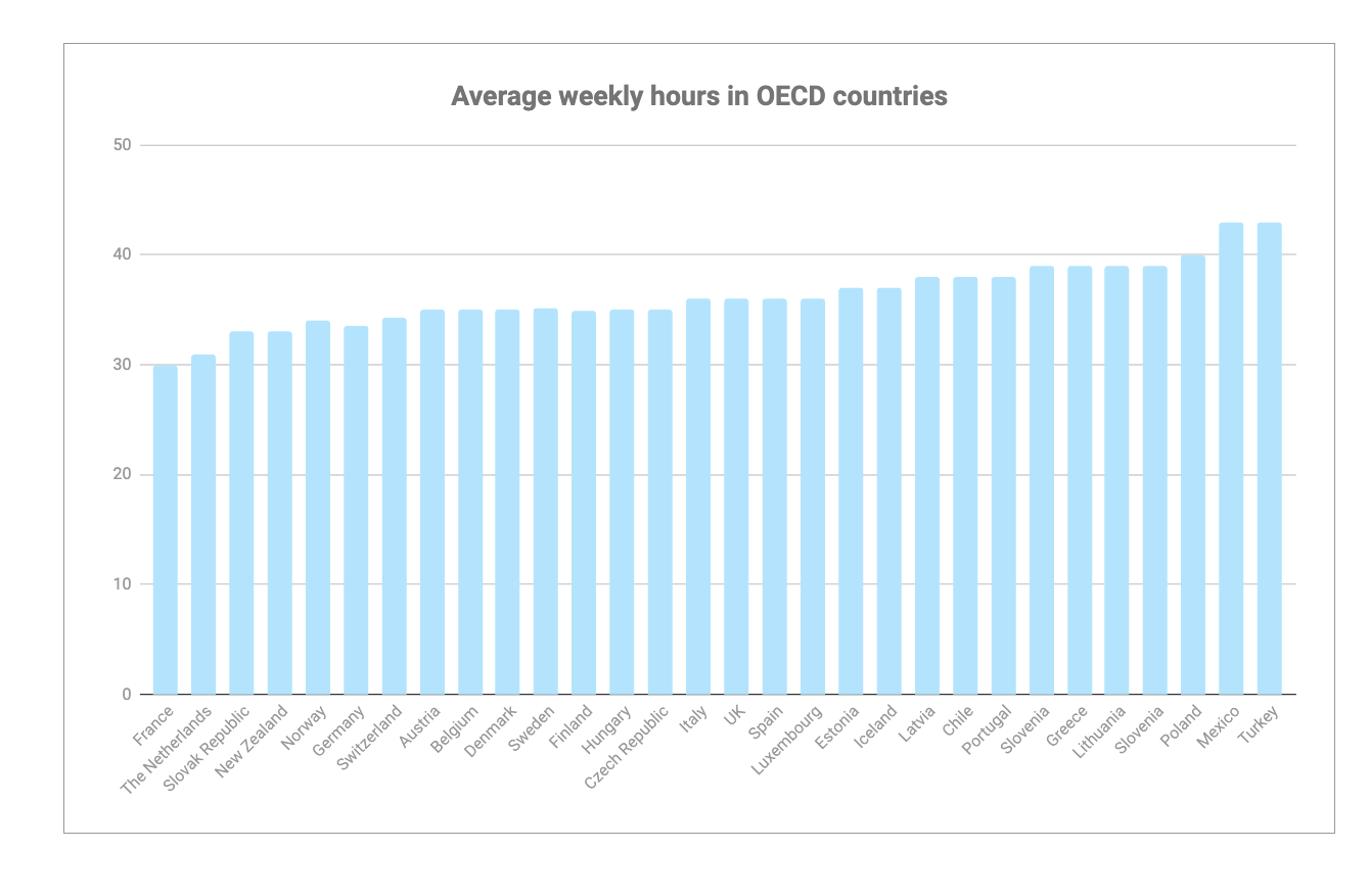 oecd average work week