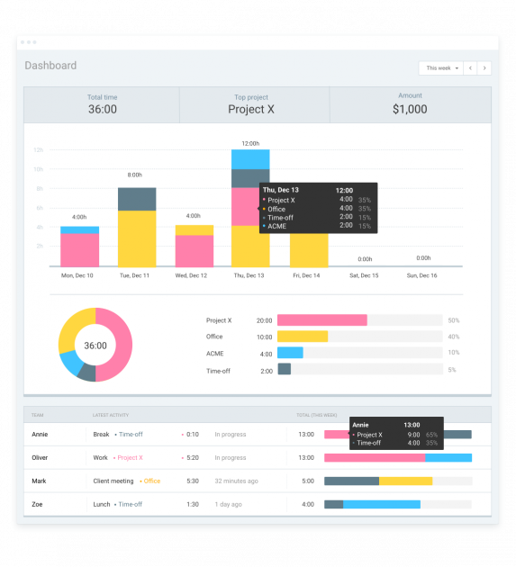 Clockify Dashboard helps you visualize your work habits