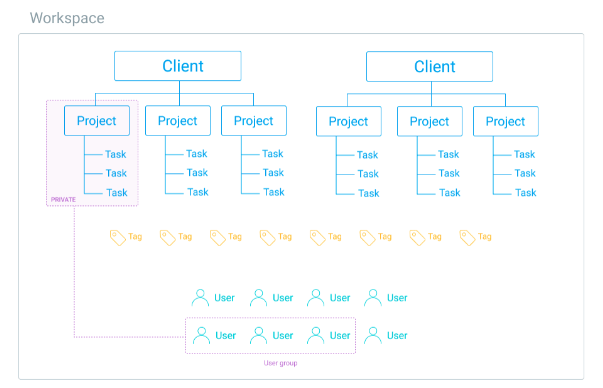 Clockify tags and categories