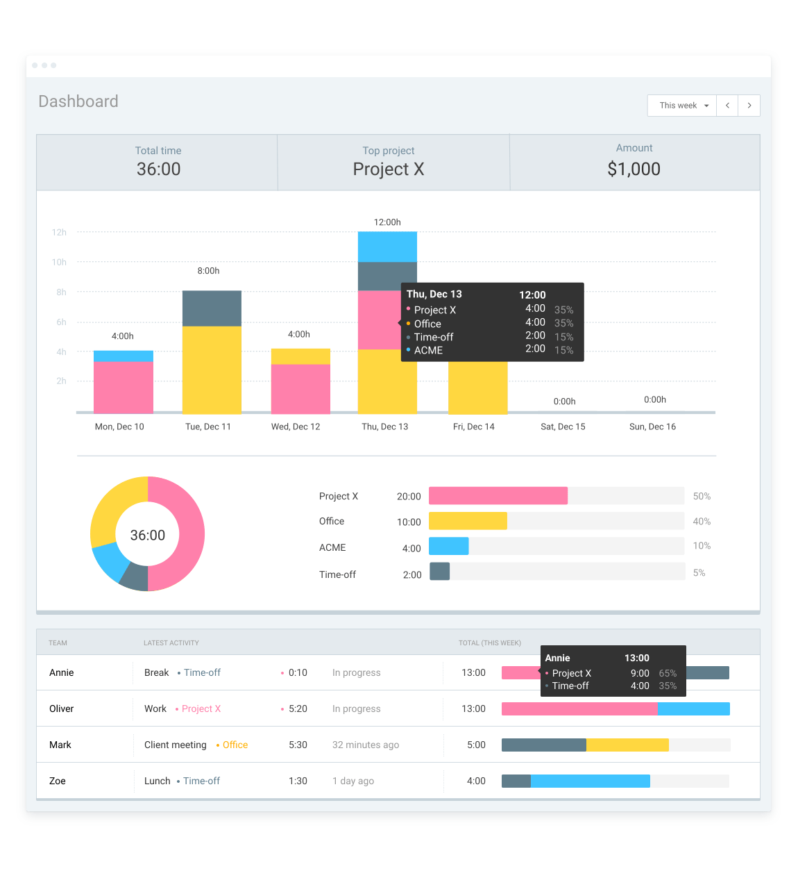 Dashboard view Clockify