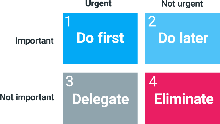 Eisenhower matrix