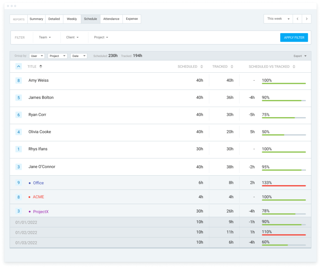 Comparing scheduled and tracked employee hours.