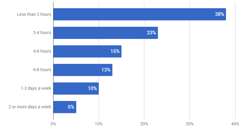 The time freelancers spend on business management