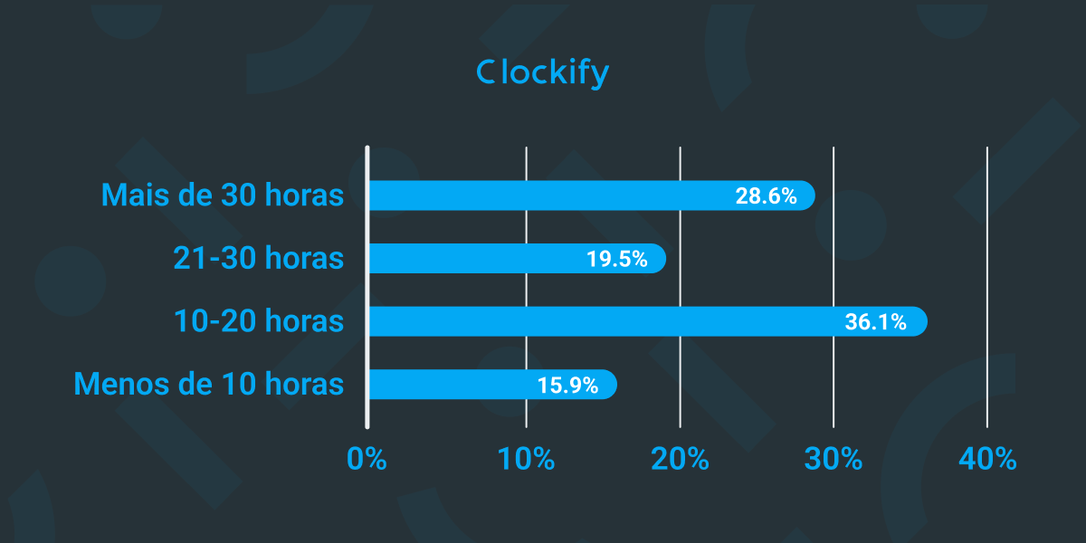 Quanto tempo os freelancers gastam trabalhando