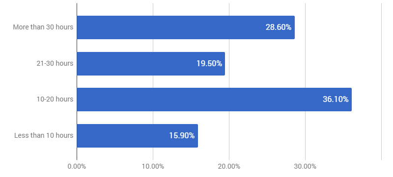 How much time freelancers spend working