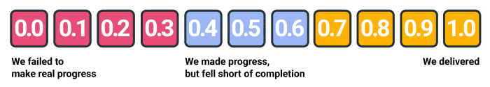 OKR decimal grading system