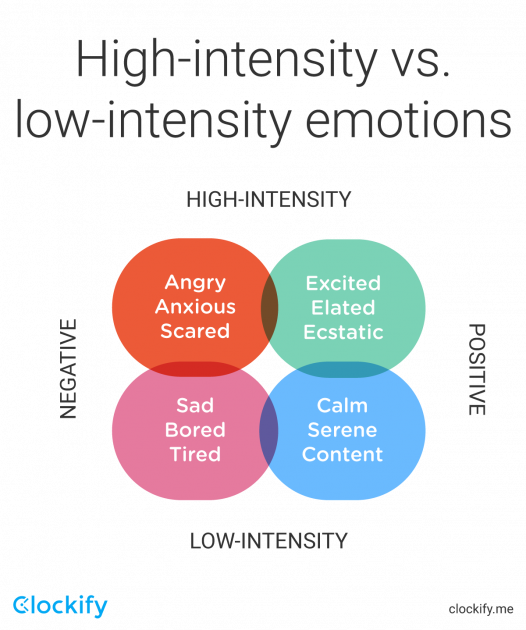 High-intensity and low-intensity emotions