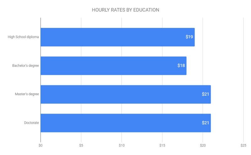 hourly rates by education