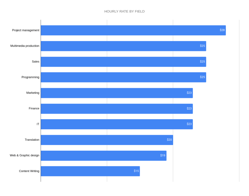 hourly rates by field