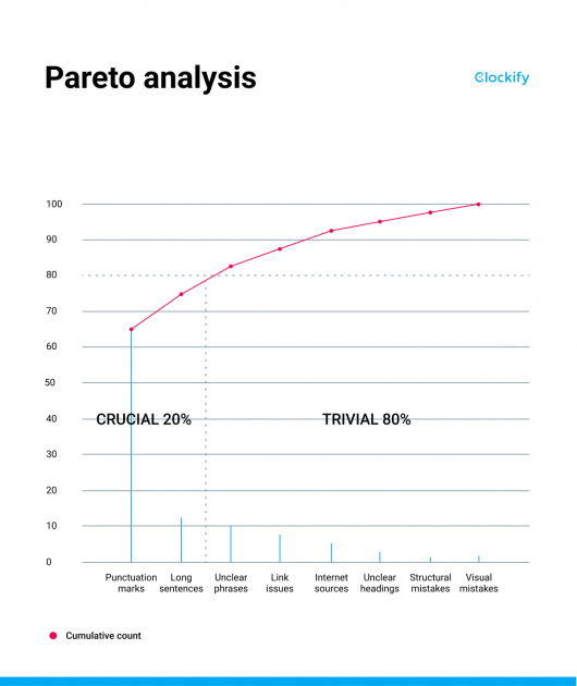 Pareto diagram