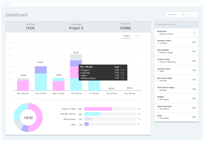 Produktivität im Dashboard analysieren