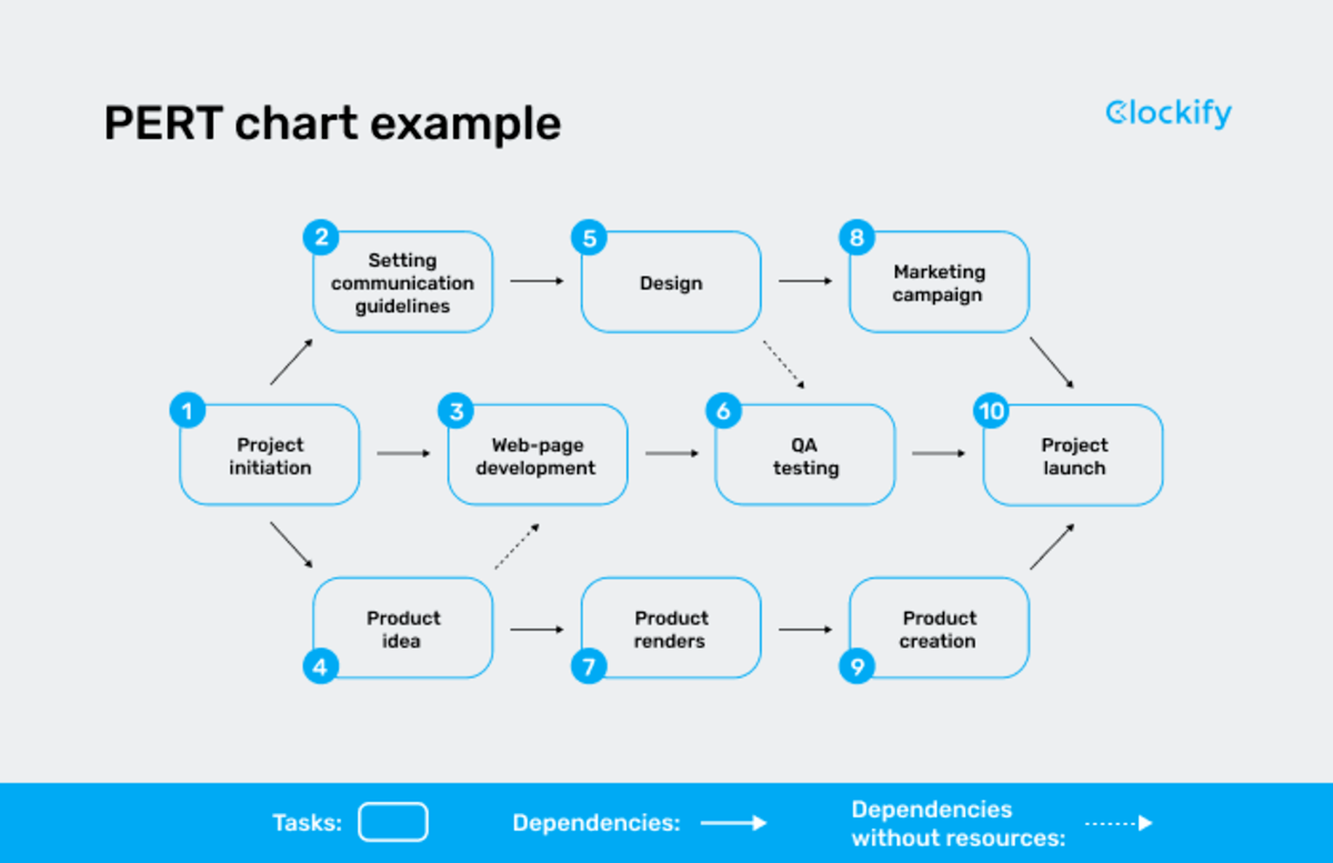 PERT chart