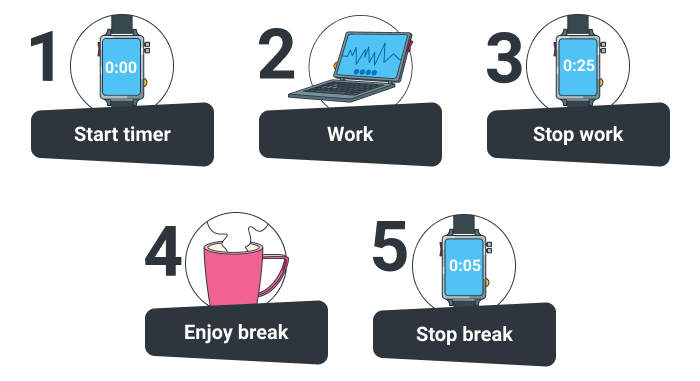 So funktioniert die Pomodoro-Technik: 1. Timer starten, 2. Arbeit, 3. Nach 25 Minuten aufhören, 4. Pause genießen, 5. Nach der 5-Minuten-Pause arbeiten