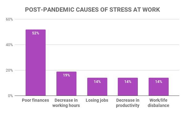 Post-pandemic causes of stress at work