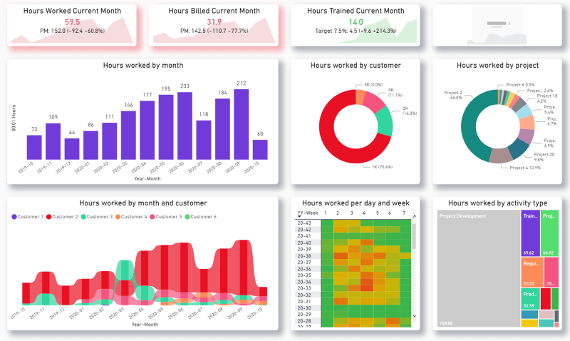 Screenshot von Power BI-Vorlage und Connector