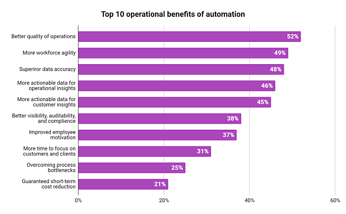 time spent on recurring tasks data