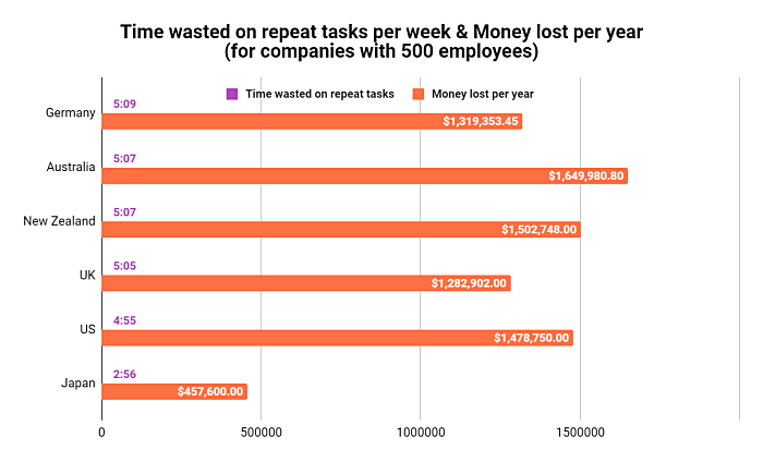 time spent on recurring tasks data