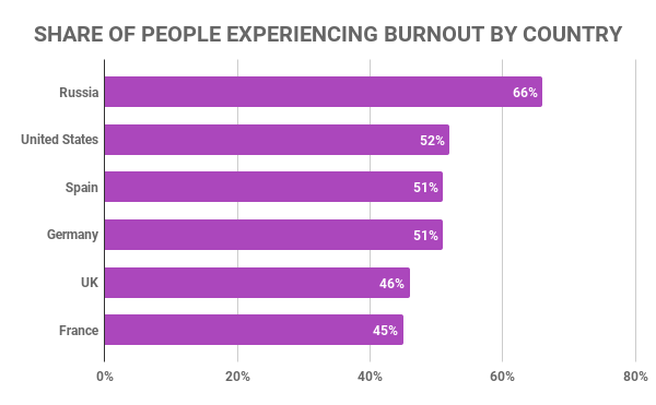 Share of people experiencing burnout by country