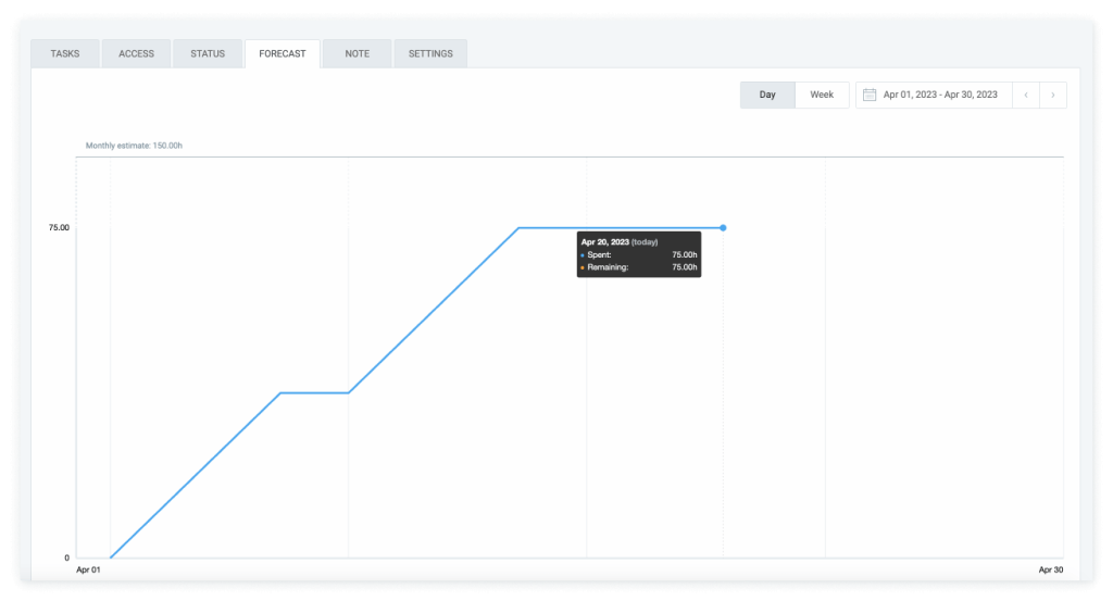 Forecasting for the Stella project in the month of April.