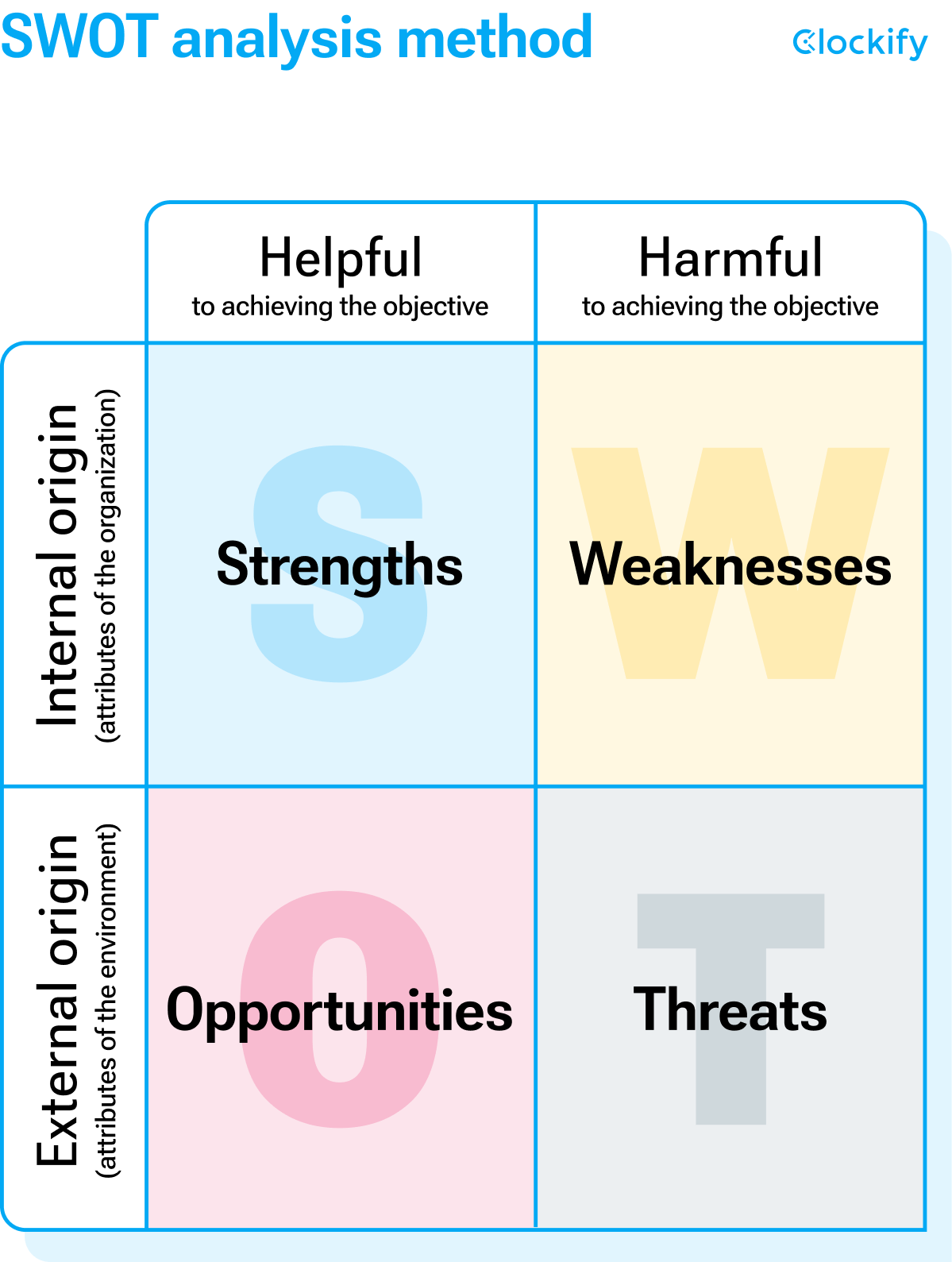 SWOT analysis method