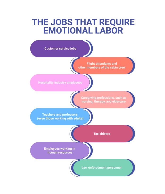 Les métiers qui nécessitent du travail émotionnel