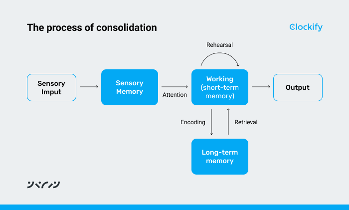 The process of consolidation