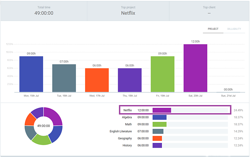 time management guide dashboard time data