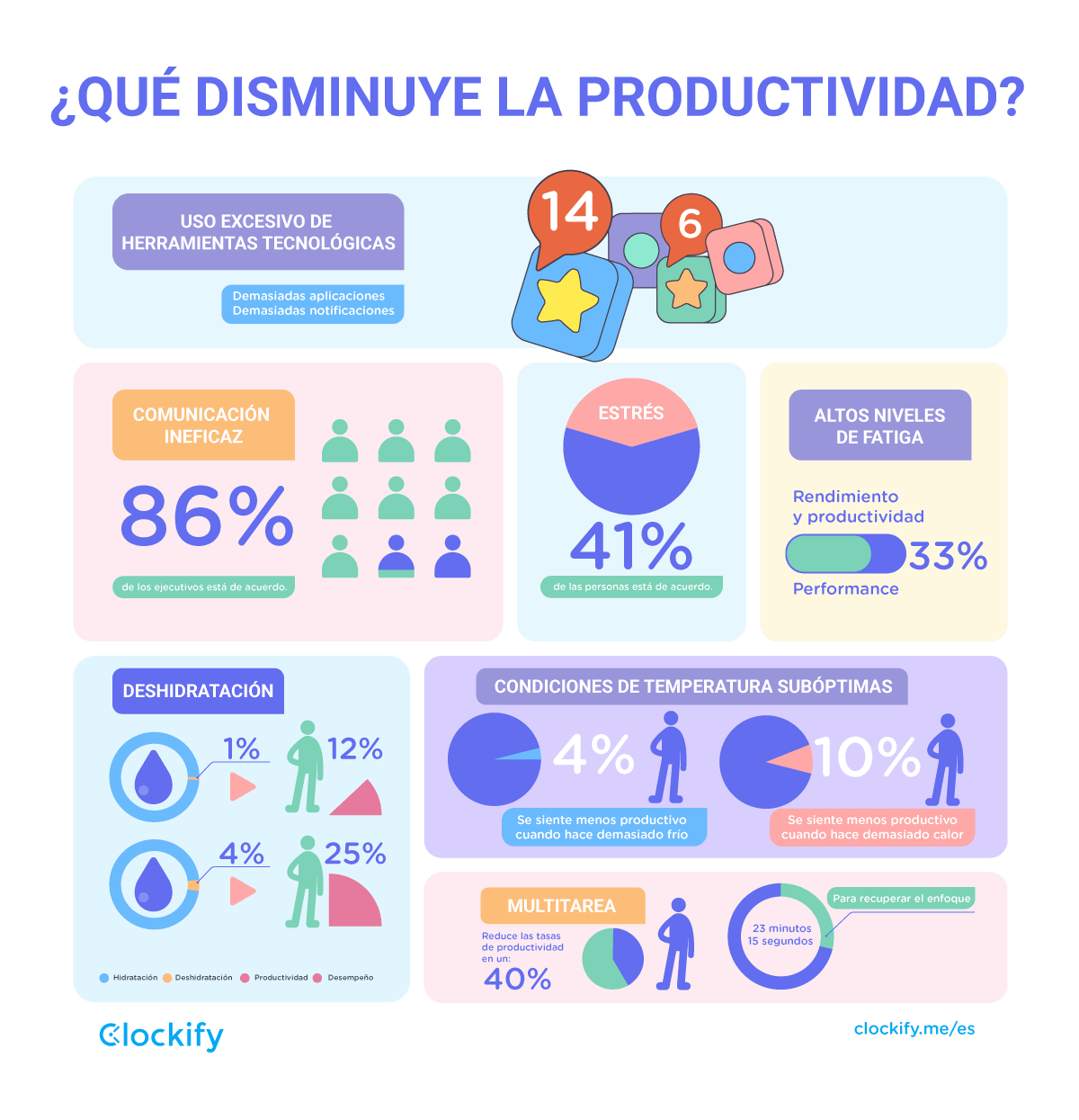 Qué disminuye la productividad