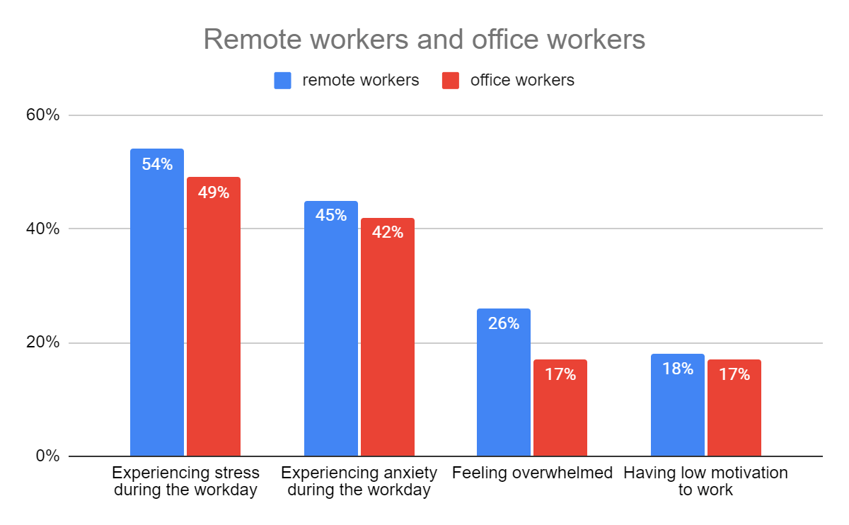 Gráfico de funcionários remotos versus funcionários de escritório