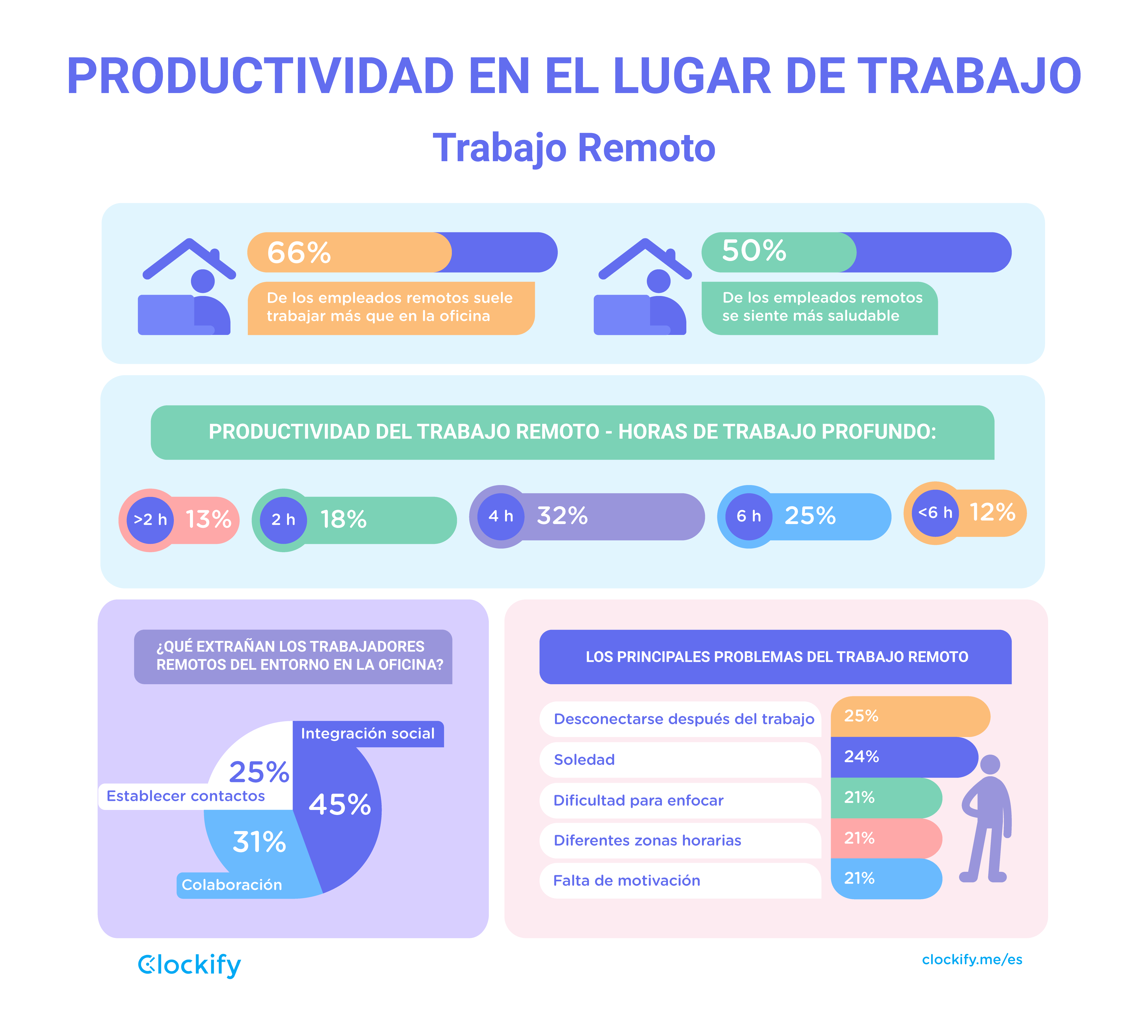 Estadísticas De Productividad En El Trabajo 2022 Clockify 4991