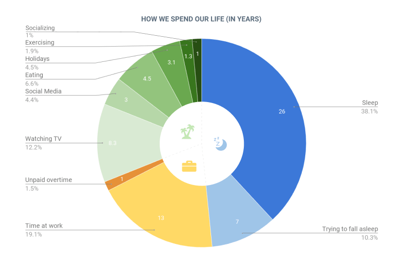 Average life in numbers statistic chart